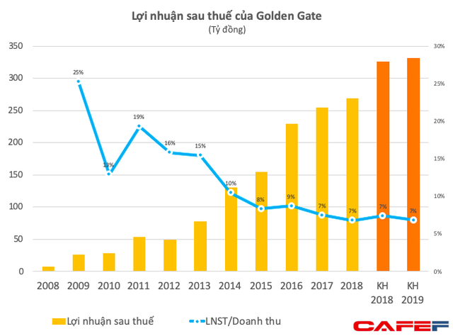 Tiếp tục đặt cược lớn vào thị trường ăn nhậu, Golden Gate kỳ vọng thu về gần 5.000 tỷ đồng từ các chuỗi bia tươi, lẩu nướng - Ảnh 2.