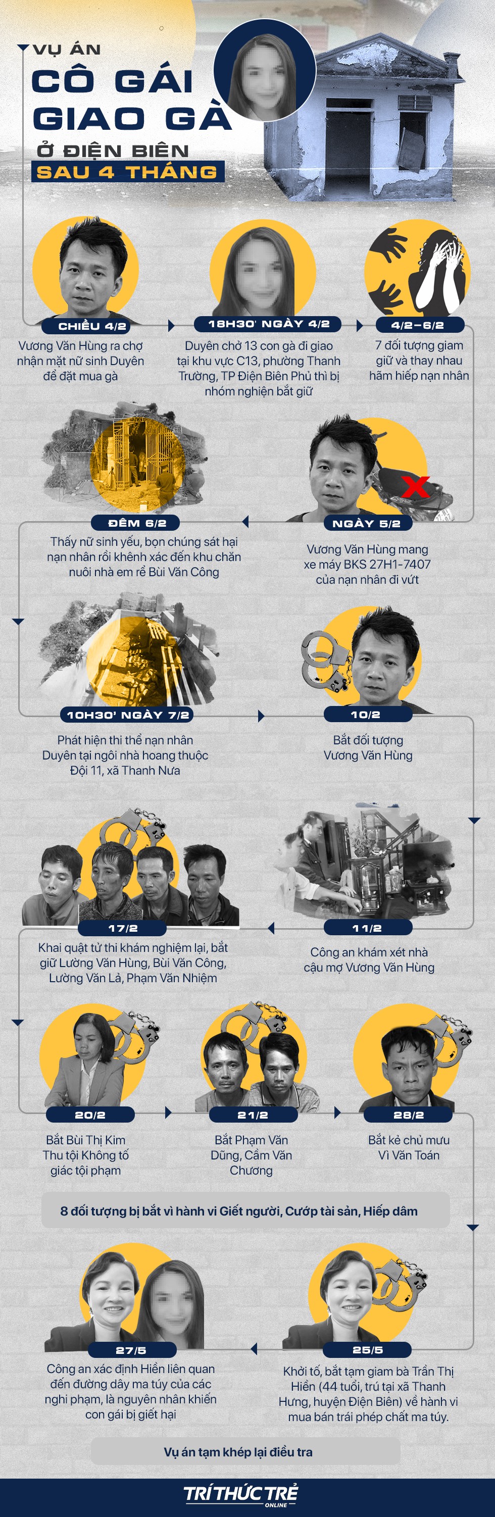 [Infographic] Vụ án nữ sinh giao gà ở Điện Biên tròn 4 tháng, bắt 10 nghi phạm - Ảnh 1.