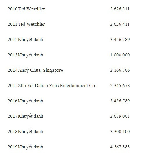 “Người giấu mặt” chi gần 4,6 triệu USD mua bữa trưa với Warren Buffett - Ảnh 2.