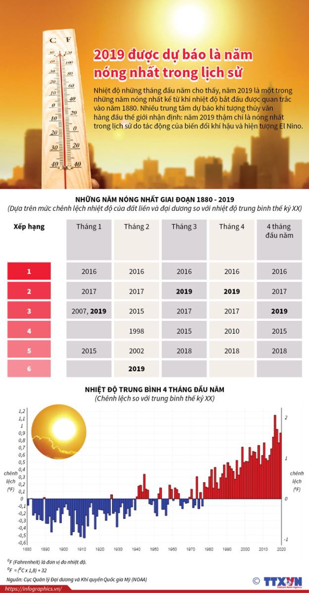 2019 được dự báo là năm nóng nhất trong lịch sử - Ảnh 1.