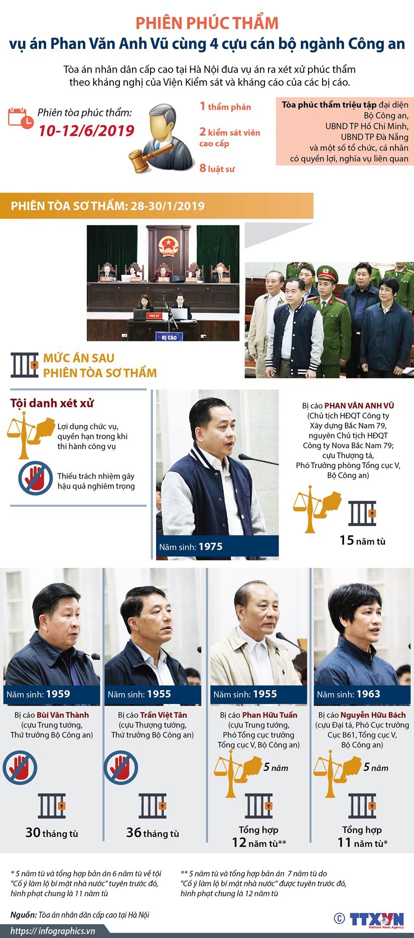 [Infographics] Mở phiên phúc thẩm xét xử vụ án Phan Văn Anh Vũ - Ảnh 1.