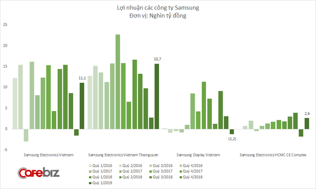 Lợi nhuận Samsung Việt Nam giảm mạnh, công ty sản xuất màn hình Samsung Display Vietnam bất ngờ thua lỗ nghìn tỷ đồng - Ảnh 4.