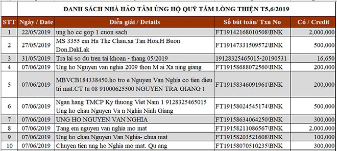 Danh sách ủng hộ Quỹ Tấm Lòng Thiện tháng 5,6/2019 - Ảnh 1.