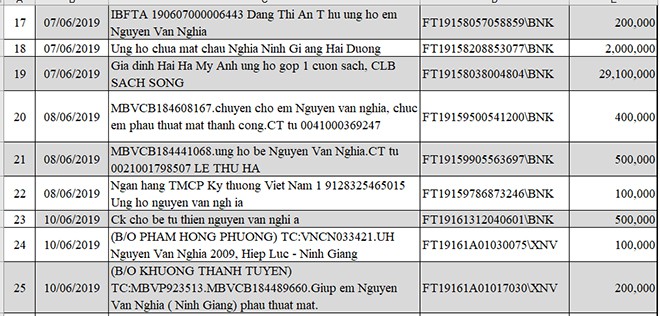 Danh sách ủng hộ Quỹ Tấm Lòng Thiện tháng 5,6/2019 - Ảnh 3.