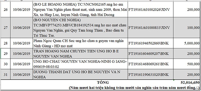 Danh sách ủng hộ Quỹ Tấm Lòng Thiện tháng 5,6/2019 - Ảnh 4.