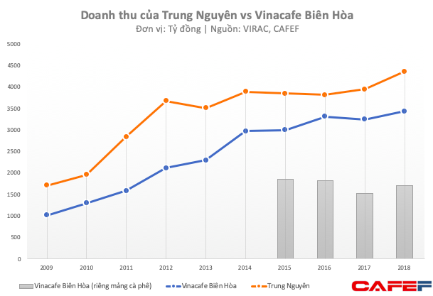 Lợi nhuận đột ngột giảm 50% xuống thấp nhất 5 năm, mâu thuẫn gia đình đã tác động mạnh lên Trung Nguyên? - Ảnh 1.