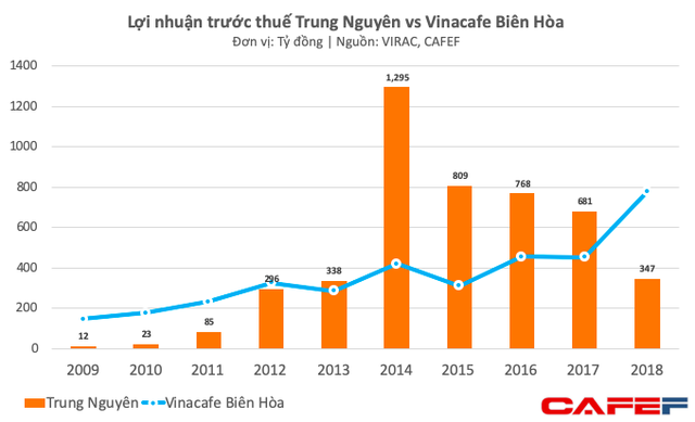 Lợi nhuận đột ngột giảm 50% xuống thấp nhất 5 năm, mâu thuẫn gia đình đã tác động mạnh lên Trung Nguyên? - Ảnh 2.