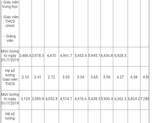 Từ ngày 1/7/2019 lương giáo viên sẽ thay đổi thế nào? - Ảnh 4.