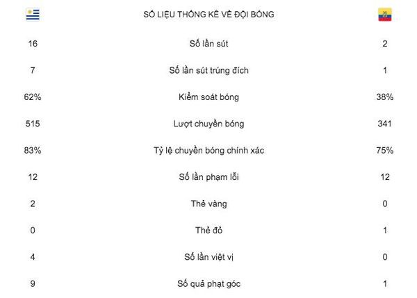 Song sát Cavani - Suarez nổ súng, Uruguay thắng đậm khó tin trước Ecuador - Ảnh 3.