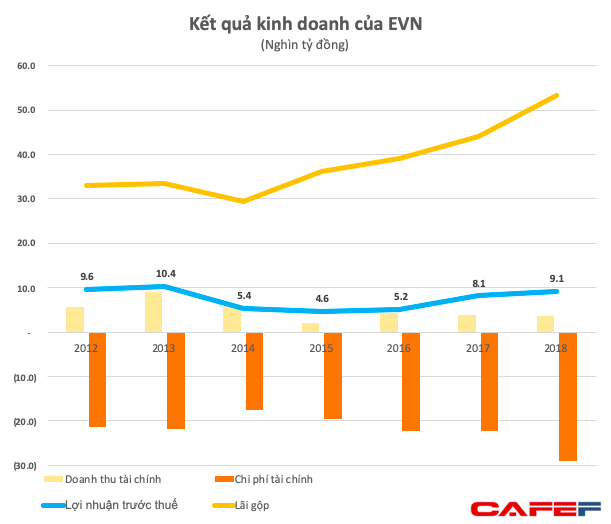 Chưa cần tăng giá điện, lợi nhuận 2018 của EVN vẫn lên cao nhất 6 năm với hơn 9.000 tỷ đồng - Ảnh 1.