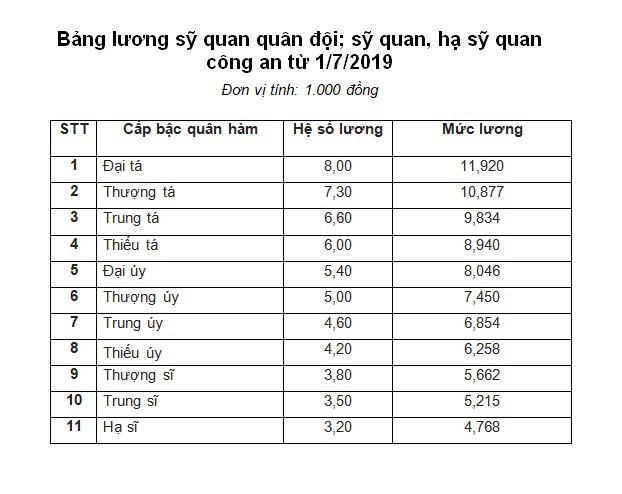 Bảng lương của sỹ quan quân đội và sỹ quan công an từ 1/7 - Ảnh 1.