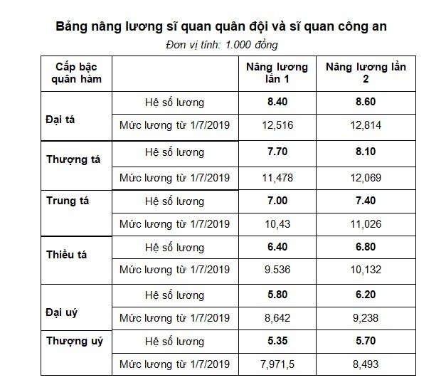 Bảng lương của sỹ quan quân đội và sỹ quan công an từ 1/7 - Ảnh 2.