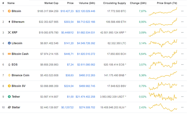 Giá Bitcoin vượt mốc 10.000 USD, nhà đầu tư phấn khích - Ảnh 2.