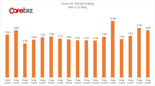 Thử nghiệm kinh doanh đồng hồ, mỗi cửa hàng Thế Giới Di Động bán 500 chiếc/tháng - Ảnh 1.