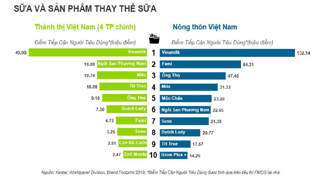 Fami là thương hiệu sữa đậu nành ưa thích của triệu gia đình Việt - Ảnh 1.