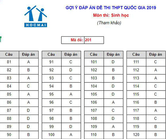 Cập nhật gợi ý đáp án thi môn Sinh học THPT Quốc gia 2019 - tất cả 24 mã đề - Ảnh 1.