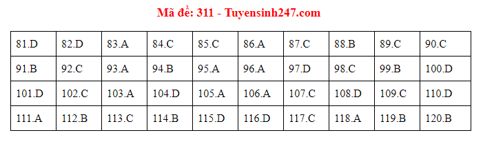 Cập nhật gợi ý đáp án môn Giáo Dục Công Dân THPT Quốc gia 2019 - Ảnh 10. Cập nhật gợi ý đáp án môn Giáo Dục Công Dân THPT Quốc gia 2019 - Ảnh 10.