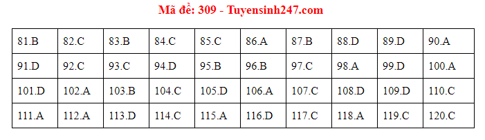 Cập nhật gợi ý đáp án môn Giáo Dục Công Dân THPT Quốc gia 2019 - Ảnh 8. Cập nhật gợi ý đáp án môn Giáo Dục Công Dân THPT Quốc gia 2019 - Ảnh 8.