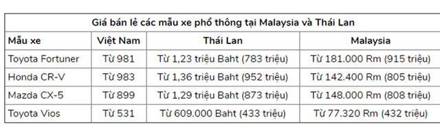 Giá ô tô liên tục giảm sâu, dân Việt vẫn chê cao ngất ngưởng - Ảnh 1.