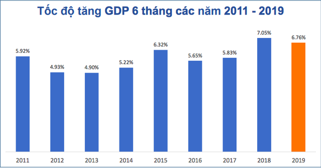 Bức tranh kinh tế Việt Nam 6 tháng năm 2019 qua các con số - Ảnh 2.