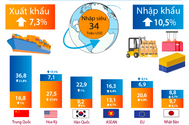 Bức tranh kinh tế Việt Nam 6 tháng năm 2019 qua các con số - Ảnh 8.