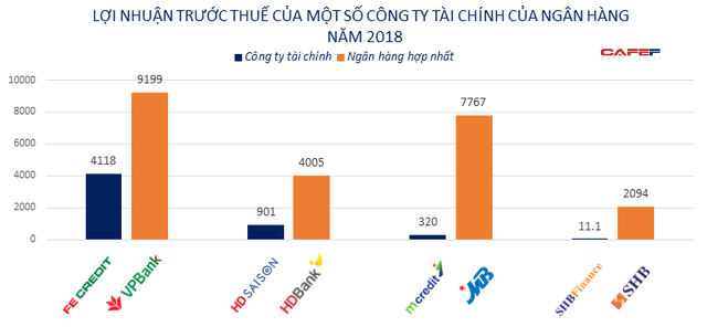 Các công ty tài chính của ngân hàng đang làm ăn thế nào? - Ảnh 1.