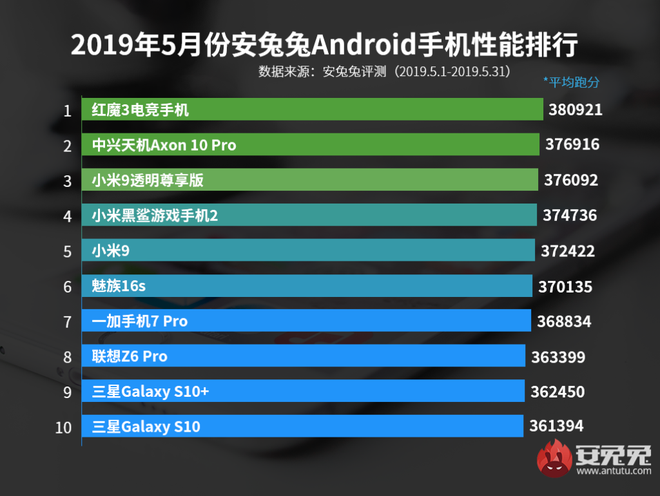 AnTuTu công bố top 10 smartphone Android hiệu năng tốt nhất tháng 5/2019 - Ảnh 2.