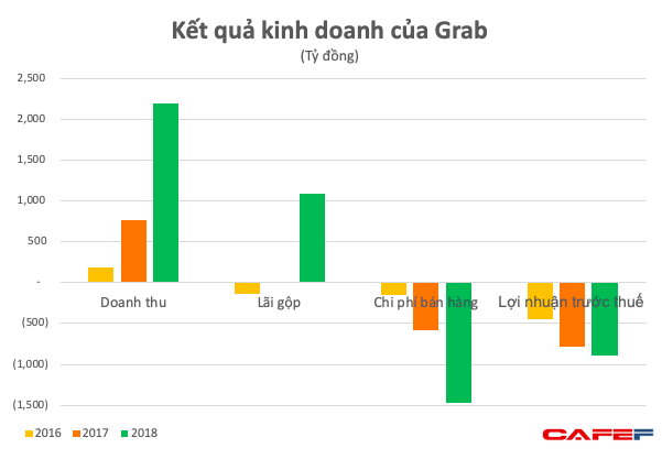 Lỗ tiếp 900 tỷ năm 2018 nhưng Grab đang thể hiện rõ sức mạnh khiến các đối thủ từ Go-Viet, be, MoMo đến Now phải dè chừng - Ảnh 1.