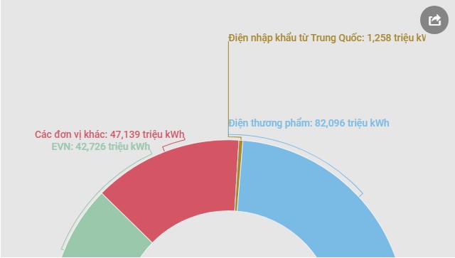 Điện nhập khẩu từ Trung Quốc tăng 16,7% trong 5 tháng đầu năm - Ảnh 2.