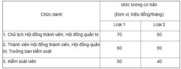 Thay đổi cách tính tiền lương của lãnh đạo các doanh nghiệp Nhà nước? - Ảnh 1.