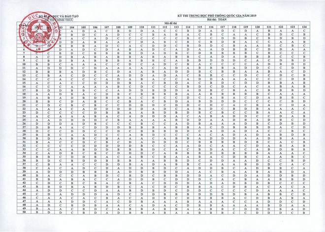 [NÓNG] Đáp án chính thức tất cả các môn thi trắc nghiệm THPT Quốc gia 2019 - Ảnh 1.