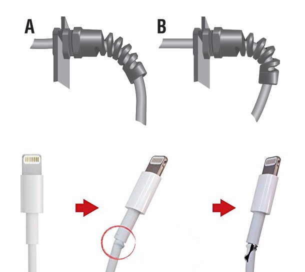 Hóa ra đây là lý do vì sao dây sạc của Apple rất dễ bị đứt, không phải vì họ muốn móc túi bạn đâu - Ảnh 2.