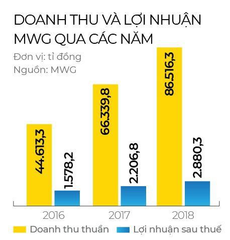 “Công thức YES” và đường lên đỉnh top 50 của MWG - Ảnh 2.