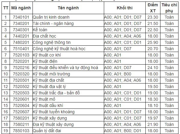 3 trường đại học ở Hà Nội công bố điểm chuẩn trúng tuyển năm 2019 - Ảnh 4.