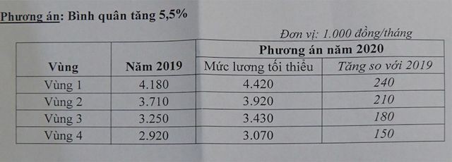 Lương tối thiểu năm 2020 sẽ tăng 5,5% - Ảnh 1.