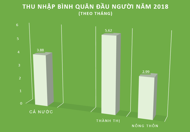 Bạn có biết: Bất bình đẳng thu nhập ở nông thôn Việt Nam đang nghiêm trọng hơn thành thị - Ảnh 1.