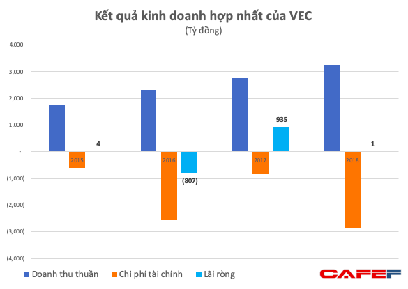 Chủ đầu tư cao tốc Hà Nội - Hải Phòng lỗ hơn 5.000 tỷ đồng chỉ trong 3 năm - Ảnh 2.