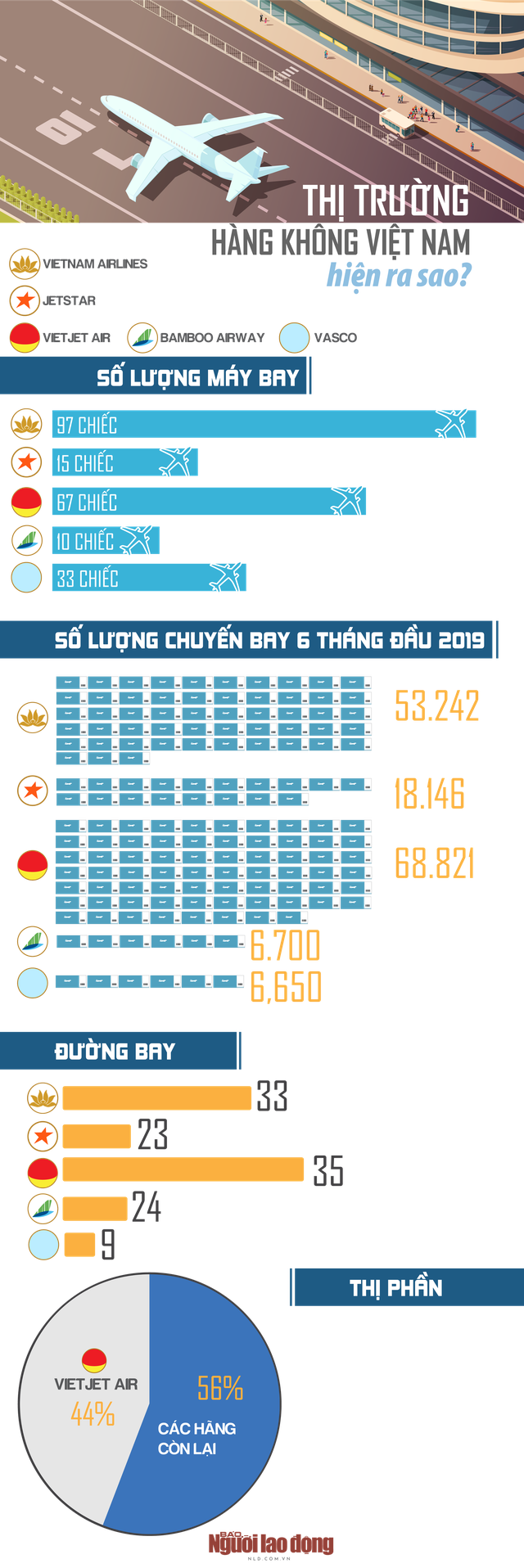 [Infographic] - Thị trường hàng không Việt Nam hiện ra sao? - Ảnh 1.