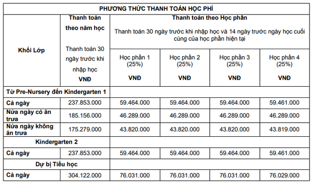 Học phí lên đến 400 triệu đồng/năm, Trường mầm non KinderWorld định giá công ty trên 220 triệu USD, tạm dừng kế hoạch IPO - Ảnh 3.