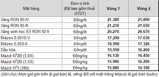 Giá xăng dầu tiếp tục tăng mạnh kể từ 17h chiều nay - Ảnh 1.