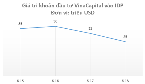 Sau 4 năm hiện diện của VinaCapital và phù thủy Trần Bảo Minh, lỗ lũy kế của Sữa Quốc tế (IDP) tăng lên gần 700 tỷ đồng - Ảnh 1.