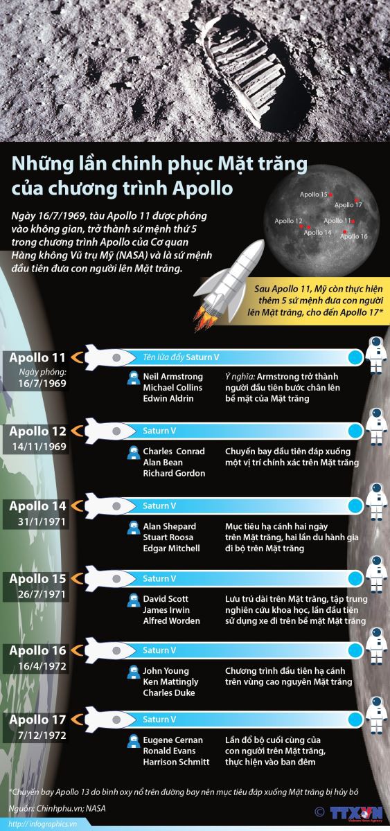 Những lần chinh phục Mặt trăng của chương trình Apollo - Ảnh 1.