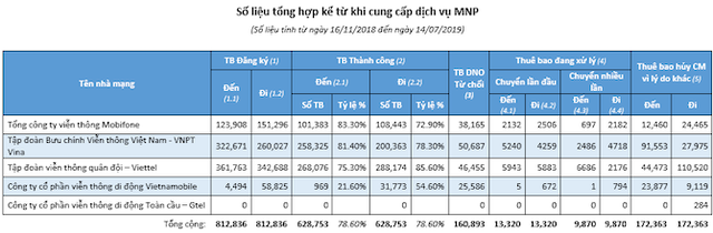 Nhà mạng nào đang mất khách trong cuộc đua chuyển mạng giữ số? - Ảnh 1.