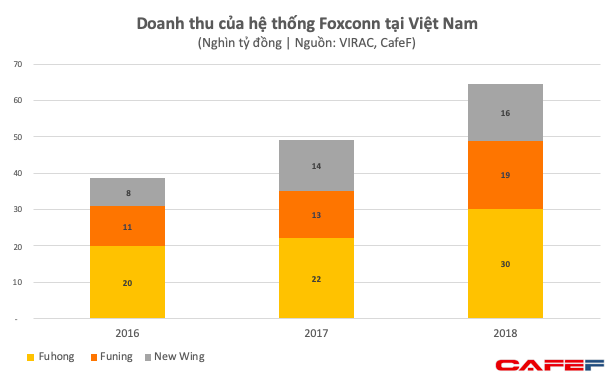 Dù chưa dời nhà máy iPhone ra khỏi Trung Quốc, Foxconn đã thu về gần 3 tỷ USD mỗi năm từ Việt Nam - Ảnh 1.