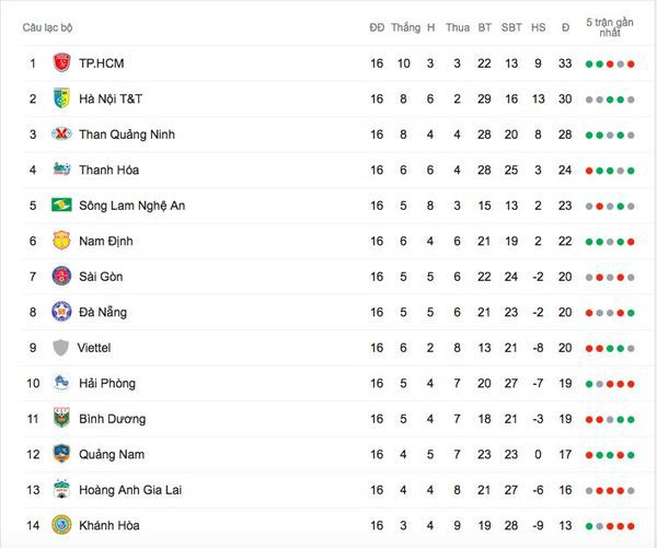 Vòng 17 V.League 2019: HAGL có rũ bùn đứng dậy? - Ảnh 3.