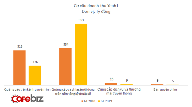 Sự cố Youtube giáng một đòn mạnh vào Yeah1: Riêng quý 2 lỗ tới 117 tỷ đồng - Ảnh 2.