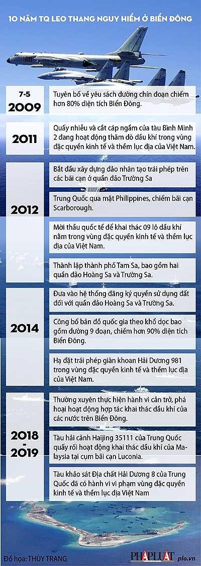 10 năm nhìn lại biển Đông: Trung Quốc từng bước leo thang - Ảnh 6.