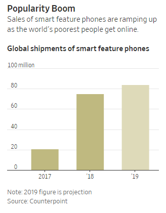 Không phải smartphone của Samsung hay Apple, chiếc điện thoại 25 USD này mới là điện thoại hot nhất cho hàng tỷ người dùng tiếp theo - Ảnh 1.