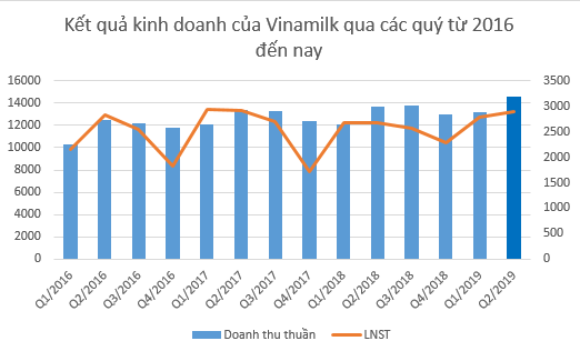 Vinamilk đạt doanh thu cao nhất lịch sử, lợi nhuận quý 2 hơn 2.900 tỷ đồng - Ảnh 1.