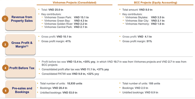 VinHomes lãi 13.400 tỷ trong nửa đầu năm từ những dự án nào? - Ảnh 1.